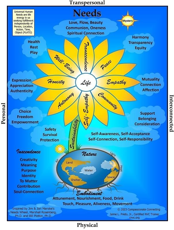 click for PDF download of Heart-Canvas Feelings and Needs click for PDF download of Heart-Canvas Feelings and Needs