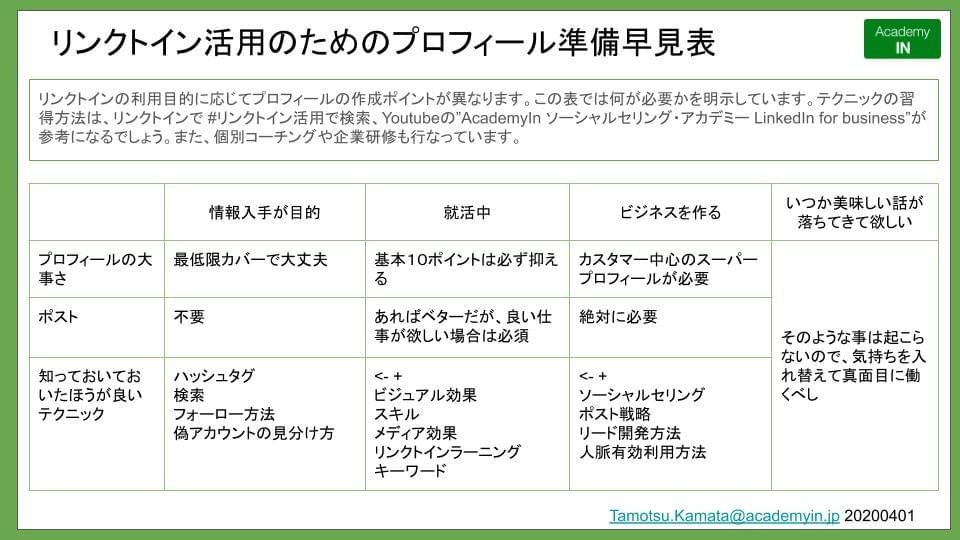 リンクトイン活用のためのプロフィール早見表 リンクトイン活用のためのプロフィール早見表