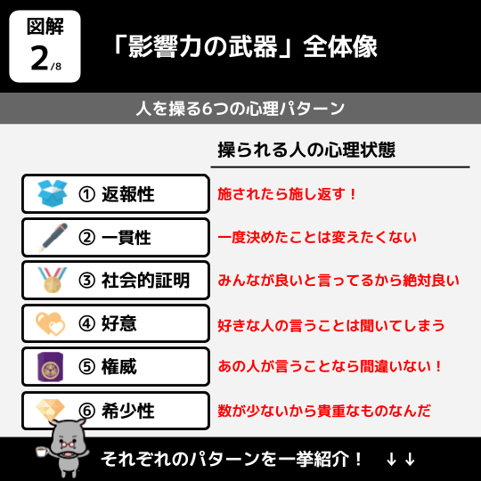 ロバート チャルディーニ 影響力の武器 6つのポイント ロバート チャルディーニ 影響力の武器 6つのポイント