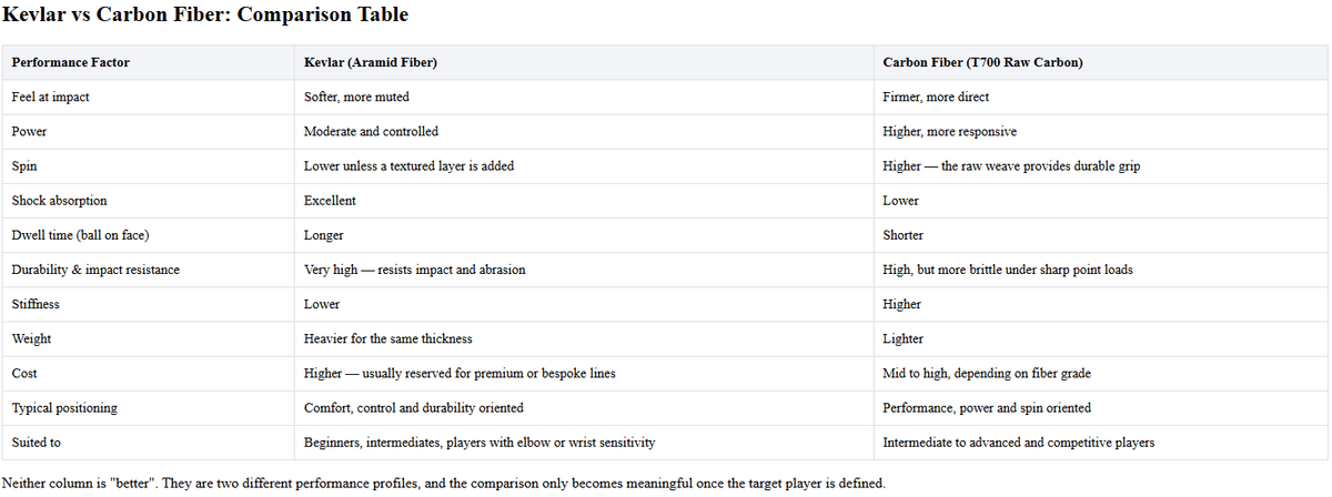 Kevlar vs Carbon Fiber: Comparison Table Kevlar vs Carbon Fiber: Comparison Table