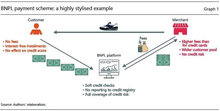 ๐๐ณ๐ The Rise of Buy Now, Pay Later (BNPL): Navigating Opportunities and Risks๐๐ณ๐ ๐๐ณ๐ The Rise of Buy Now, Pay Later (BNPL): Navigating Opportunities and Risks๐๐ณ๐