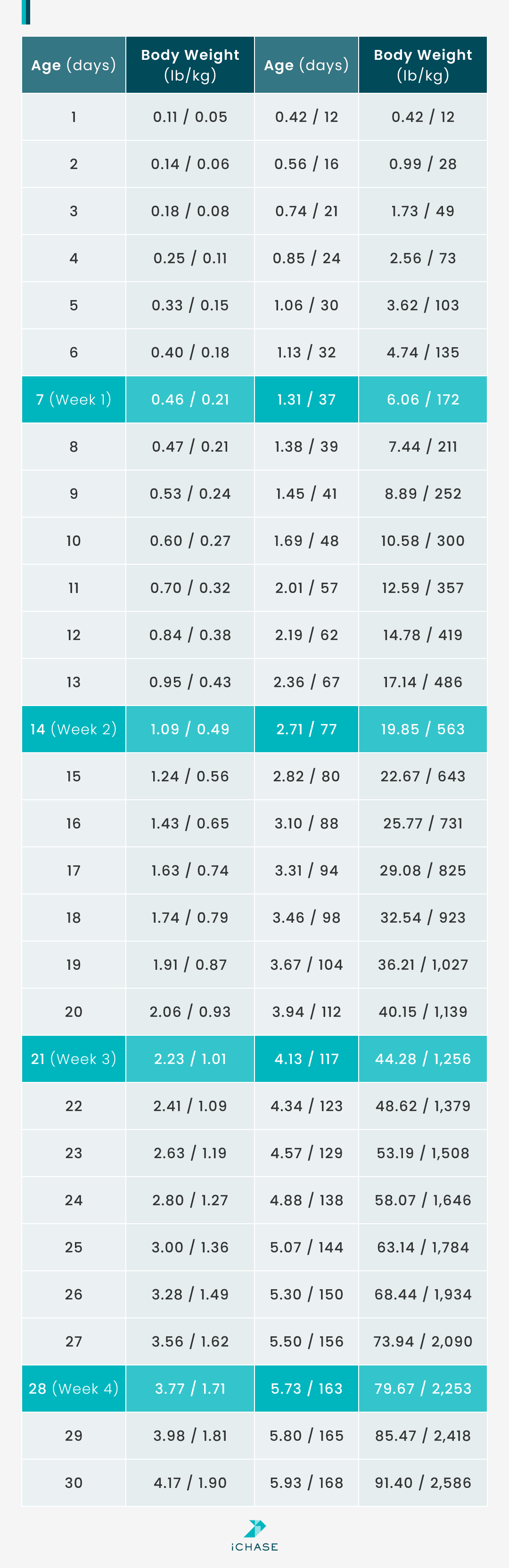 A chart illustrating the daily growth progress of a broiler chicken over 30 days, showing changes in body weight and feed intake. A chart illustrating the daily growth progress of a broiler chicken over 30 days, showing changes in body weight and feed intake.