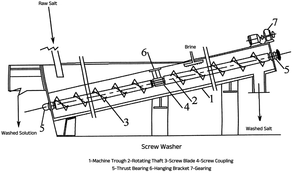 Screw Washer Screw Washer
