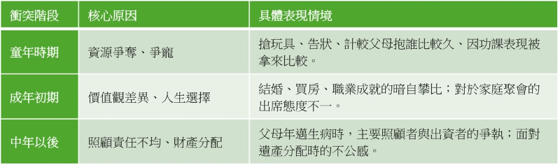 常見的手足衝突類型 常見的手足衝突類型