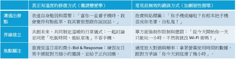修復關係的有效方式 vs 常見的錯誤方式 修復關係的有效方式 vs 常見的錯誤方式