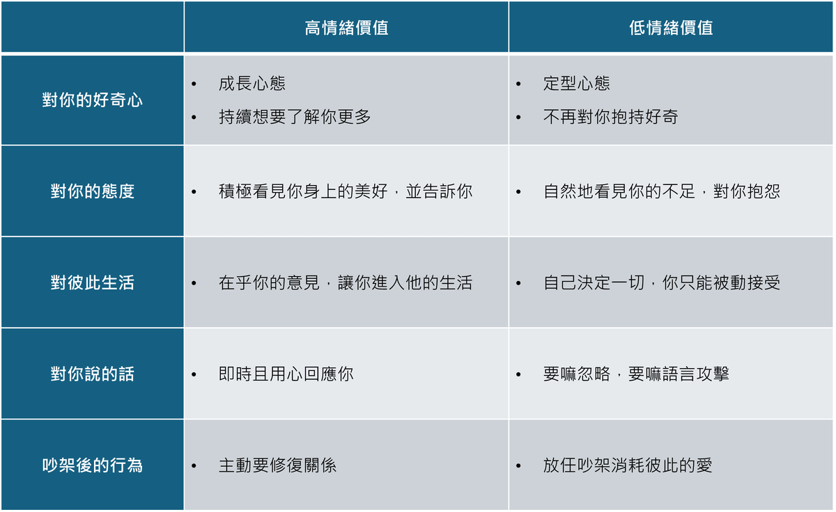 高/低情緒價值的人,有哪些特徵?高/低情緒價值的特質比較表 高/低情緒價值的人,有哪些特徵?高/低情緒價值的特質比較表