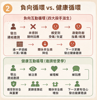 Gottman的關係四大殺手(四騎士)是什麼?心理師解析批評、輕蔑、防衛與築牆的解藥|邀請戀愛學 Gottman的關係四大殺手(四騎士)是什麼?心理師解析批評、輕蔑、防衛與築牆的解藥|邀請戀愛學