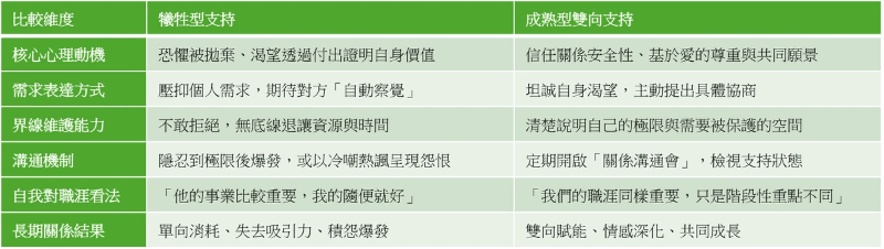 犧牲型支持 vs. 成熟型雙向支持 犧牲型支持 vs. 成熟型雙向支持