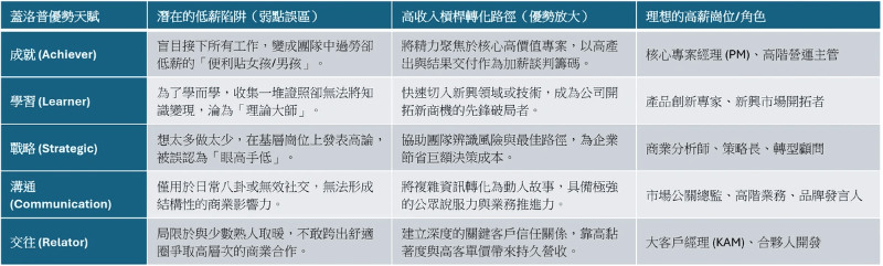 五大蓋洛普優勢天賦的收入成長路徑剖析 五大蓋洛普優勢天賦的收入成長路徑剖析