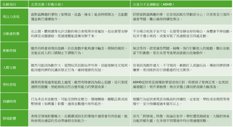 正常活潑 vs. ADHD 臨床觀察對照表 正常活潑 vs. ADHD 臨床觀察對照表