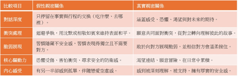 關係比對表:你是「真實親密」還是「假性親密」? 關係比對表:你是「真實親密」還是「假性親密」?