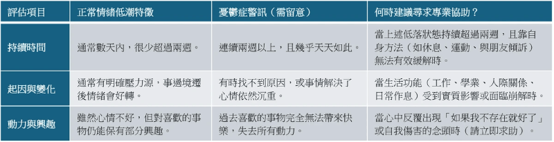 情緒低落多久算憂鬱? 情緒低落多久算憂鬱?