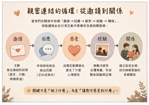 《親密連結》愛不是每天黏在一起,而是讓彼此持續感受到「你心裡有我」|邀請戀愛學 《親密連結》愛不是每天黏在一起,而是讓彼此持續感受到「你心裡有我」|邀請戀愛學
