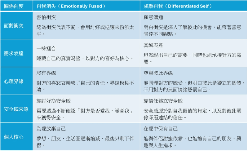 自我消失 vs. 成熟自我 自我消失 vs. 成熟自我