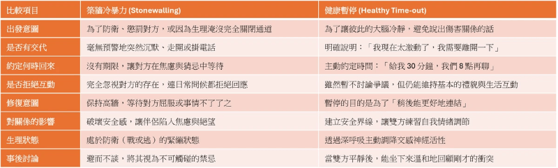 比較表:築牆冷暴力 vs. 健康暫停 比較表:築牆冷暴力 vs. 健康暫停