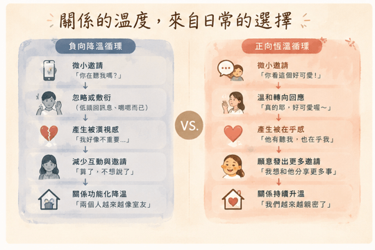 《恆溫日常》沒有吵架感情卻變淡?心理師帶你看懂長期關係中的「微回應」與「被在乎感」|邀請戀愛學 《恆溫日常》沒有吵架感情卻變淡?心理師帶你看懂長期關係中的「微回應」與「被在乎感」|邀請戀愛學