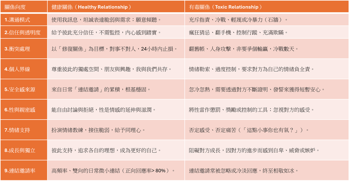 健康關係 vs 有毒關係(Toxic Relationship)深度比較表 健康關係 vs 有毒關係(Toxic Relationship)深度比較表