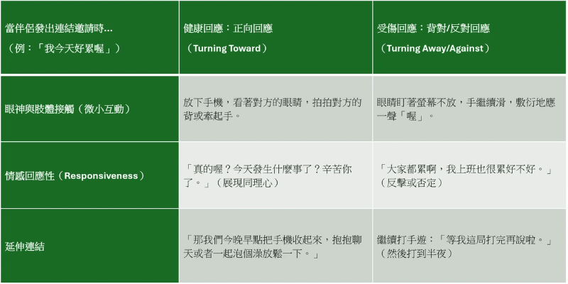 健康回應(正向回應)vs 受傷回應(忽略/反擊回應) 健康回應(正向回應)vs 受傷回應(忽略/反擊回應)