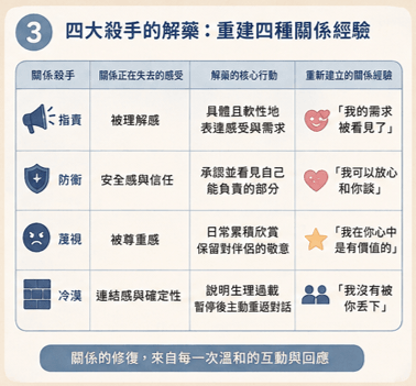 Gottman的關係四大殺手(四騎士)是什麼?心理師解析批評、輕蔑、防衛與築牆的解藥|邀請戀愛學 Gottman的關係四大殺手(四騎士)是什麼?心理師解析批評、輕蔑、防衛與築牆的解藥|邀請戀愛學