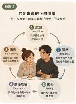 《共創未來》情侶如何跨越未來焦慮?從「各自規劃」到「我們一起生活」的成熟關係指南|邀請戀愛學 《共創未來》情侶如何跨越未來焦慮?從「各自規劃」到「我們一起生活」的成熟關係指南|邀請戀愛學