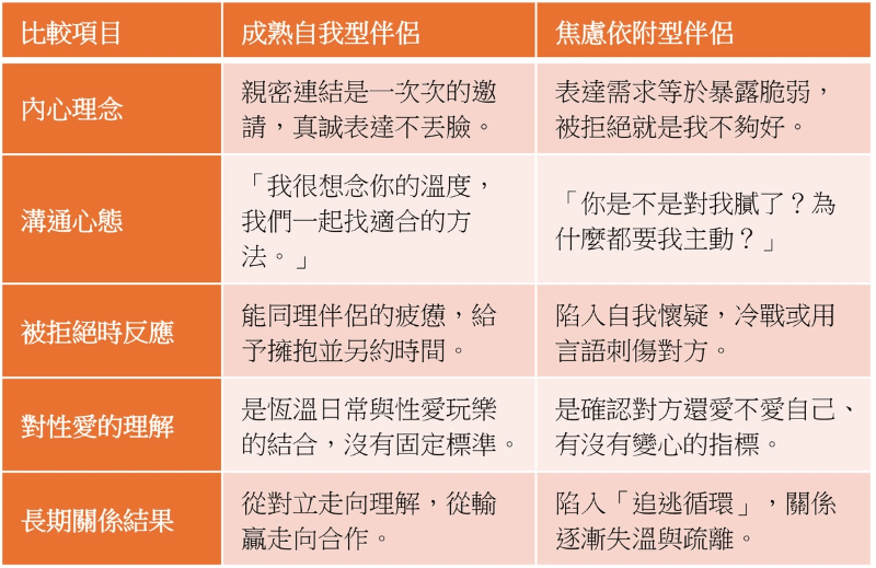 成熟自我型伴侶 vs. 焦慮依附型伴侶談性需求 成熟自我型伴侶 vs. 焦慮依附型伴侶談性需求