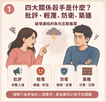 Gottman的關係四大殺手(四騎士)是什麼?心理師解析批評、輕蔑、防衛與築牆的解藥|邀請戀愛學 Gottman的關係四大殺手(四騎士)是什麼?心理師解析批評、輕蔑、防衛與築牆的解藥|邀請戀愛學