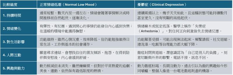 正常低潮與憂鬱症的 5 大差異 正常低潮與憂鬱症的 5 大差異