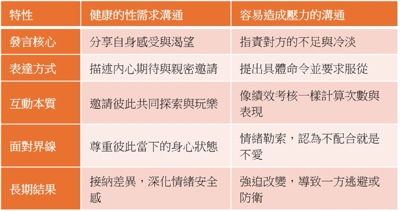 健康的性需求溝通 vs. 容易造成壓力的溝通 健康的性需求溝通 vs. 容易造成壓力的溝通