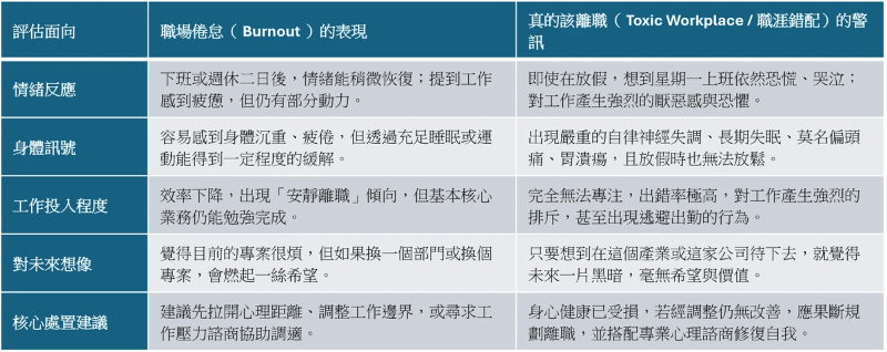 每天想離職,是職場倦怠還是真的該離職 每天想離職,是職場倦怠還是真的該離職