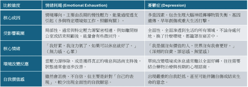 情緒耗竭與憂鬱症有什麼不同?一表看懂差異 情緒耗竭與憂鬱症有什麼不同?一表看懂差異