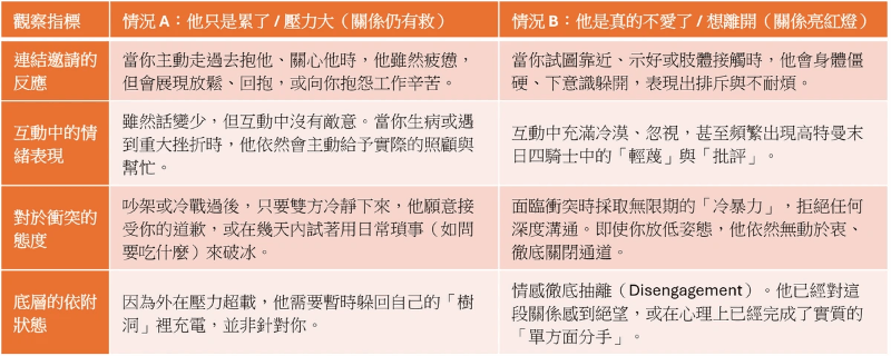 他是真的不愛了,還是只是累了? 他是真的不愛了,還是只是累了?