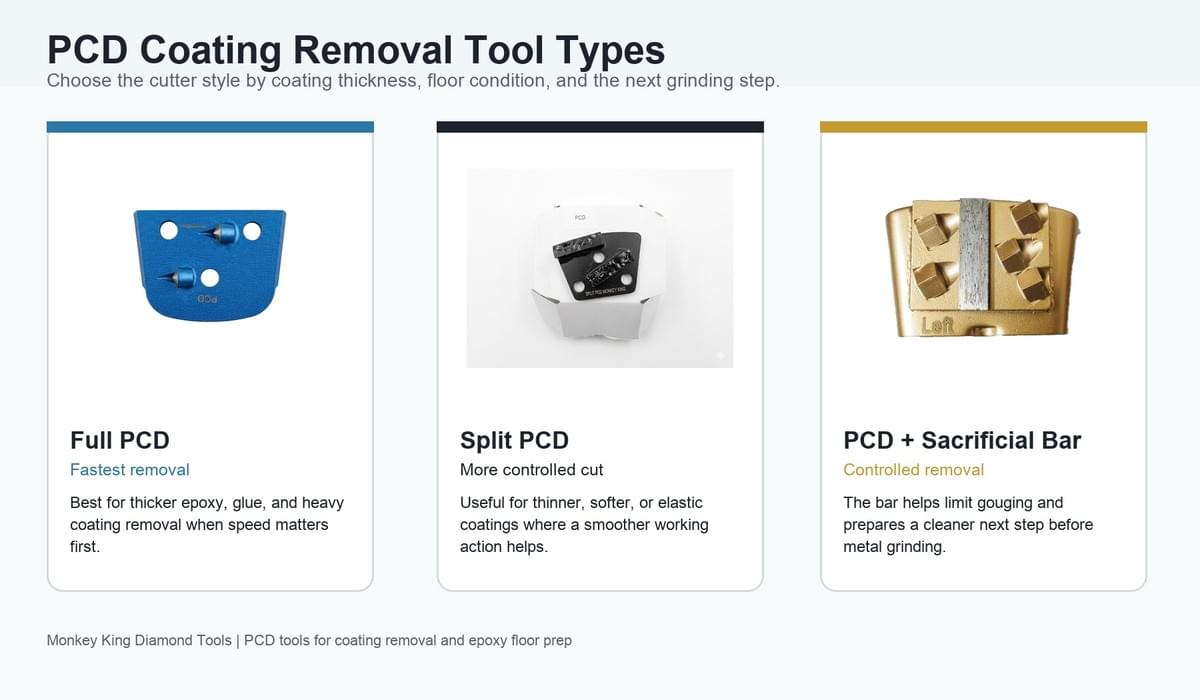 Full PCD, split PCD and PCD with sacrificial bar for coating removal Full PCD, split PCD and PCD with sacrificial bar for coating removal