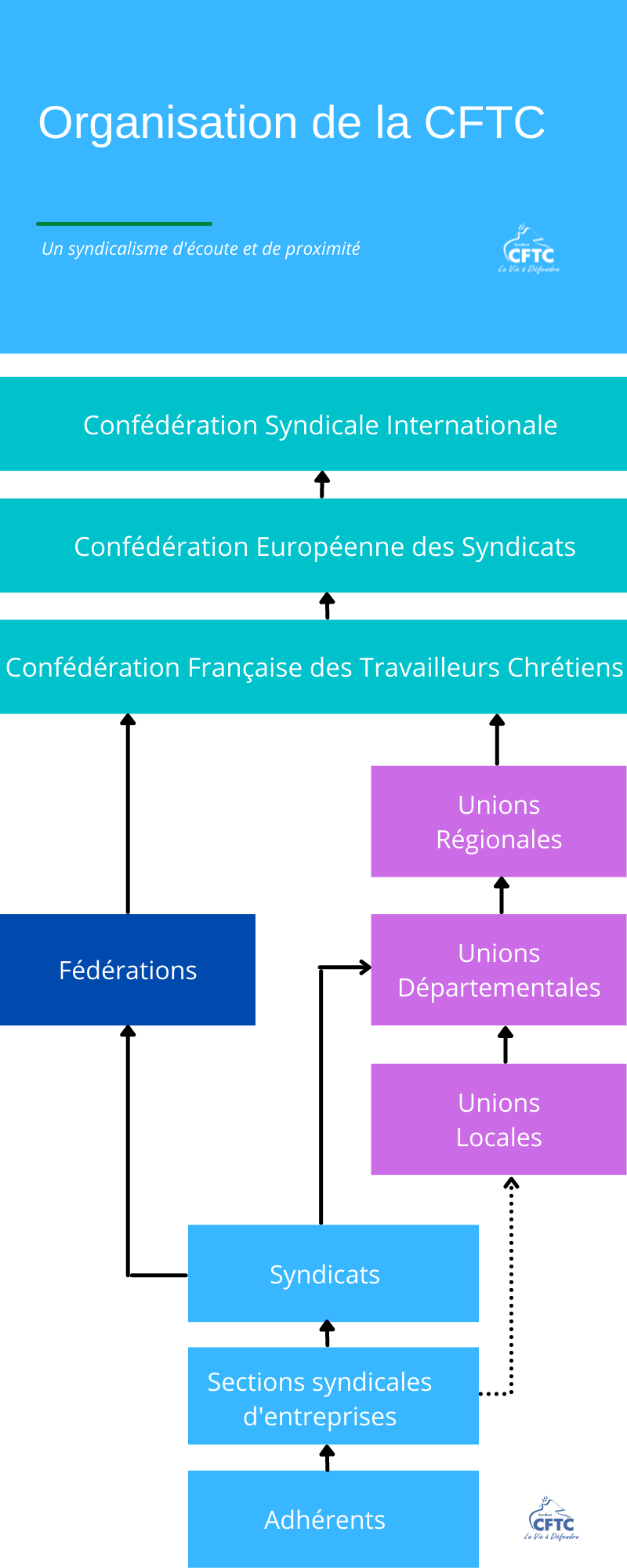 Organigramme des entités de la CFTC Organigramme des entités de la CFTC