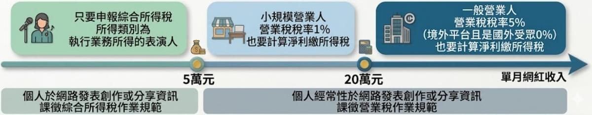 創嶼|網紅稅適用分界示意圖 創嶼|網紅稅適用分界示意圖