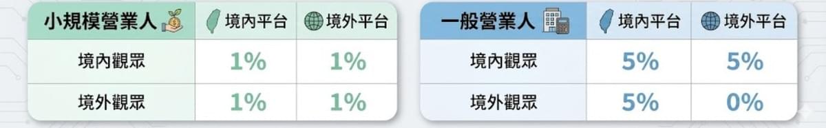 創嶼|營業人適用稅率區分 創嶼|營業人適用稅率區分
