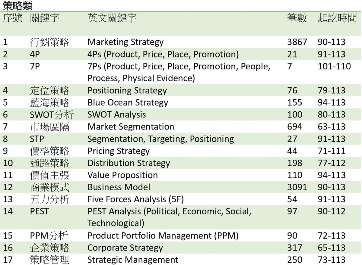 台灣博碩士論文關於策略類關鍵字筆數 台灣博碩士論文關於策略類關鍵字筆數