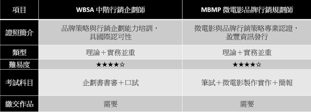 品牌證照比較表 品牌證照比較表