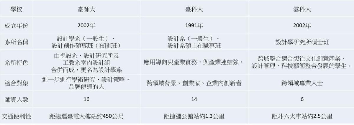 臺師大、臺科大與雲科大三所學校設計研究所的重點資訊比較表格 臺師大、臺科大與雲科大三所學校設計研究所的重點資訊比較表格