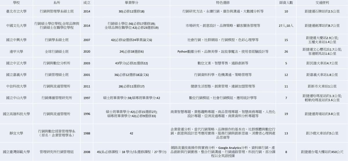 五季論文家教整理的全台行銷碩士班比較表 五季論文家教整理的全台行銷碩士班比較表