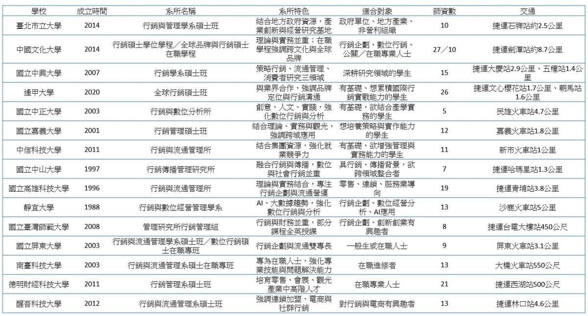 WUGI論文家教整理的全台行銷碩士班比較表 WUGI論文家教整理的全台行銷碩士班比較表