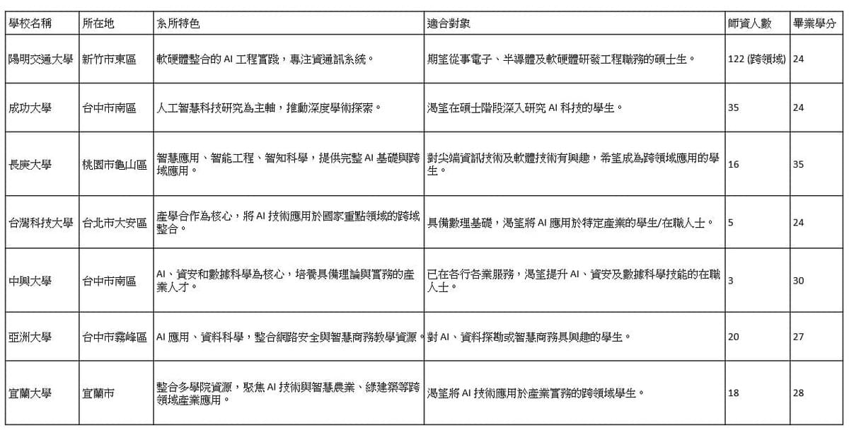 wugi整理人工智慧研究所比較表 wugi整理人工智慧研究所比較表