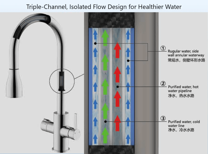 Cross-section diagram of FBT's patented Triple Channel pipe-in-pipe faucet structure showing isolated waterways for tap, filtered, and boiling water. Cross-section diagram of FBT's patented Triple Channel pipe-in-pipe faucet structure showing isolated waterways for tap, filtered, and boiling water.
