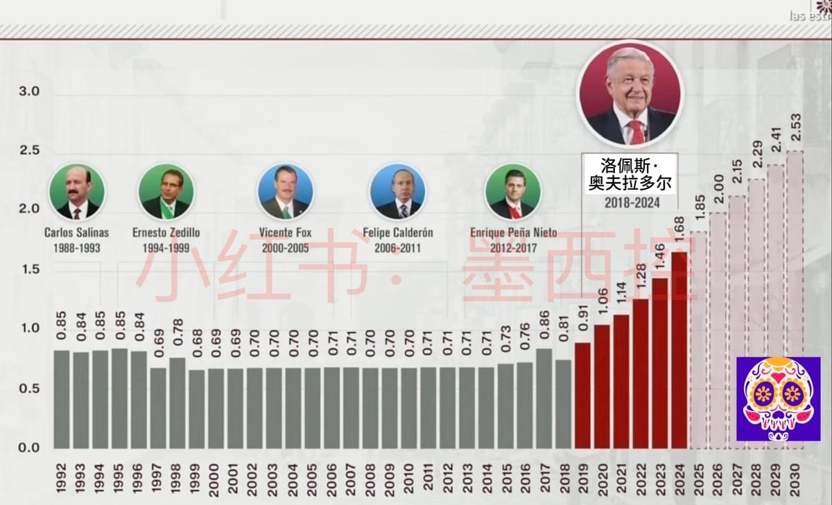 从1992年至2030年最低工资与生活必需品价格的比值,2026年至2030年为计划值。 从1992年至2030年最低工资与生活必需品价格的比值,2026年至2030年为计划值。