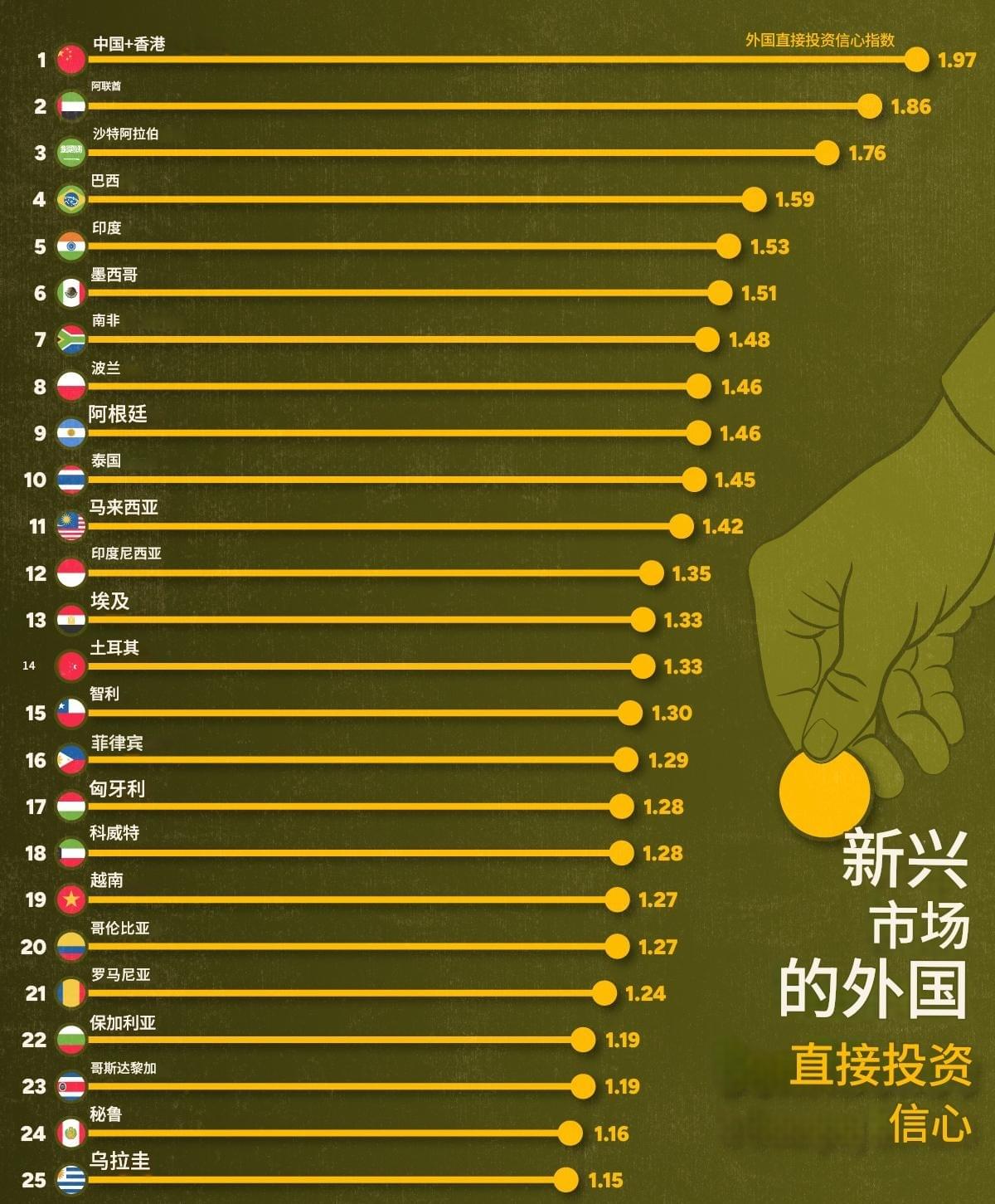 新兴市场的外国直接投资信心。 新兴市场的外国直接投资信心。