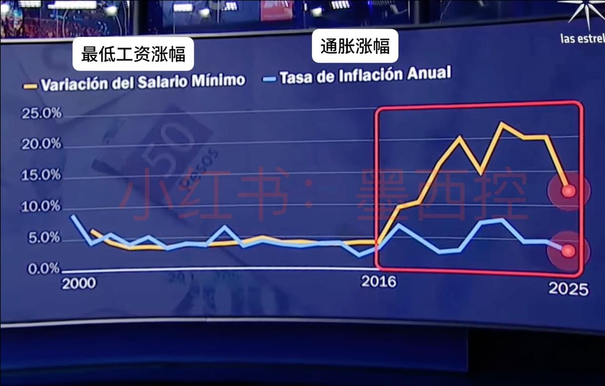 最近7年,平均每年最低工资涨幅是通胀涨幅的3倍。 最近7年,平均每年最低工资涨幅是通胀涨幅的3倍。