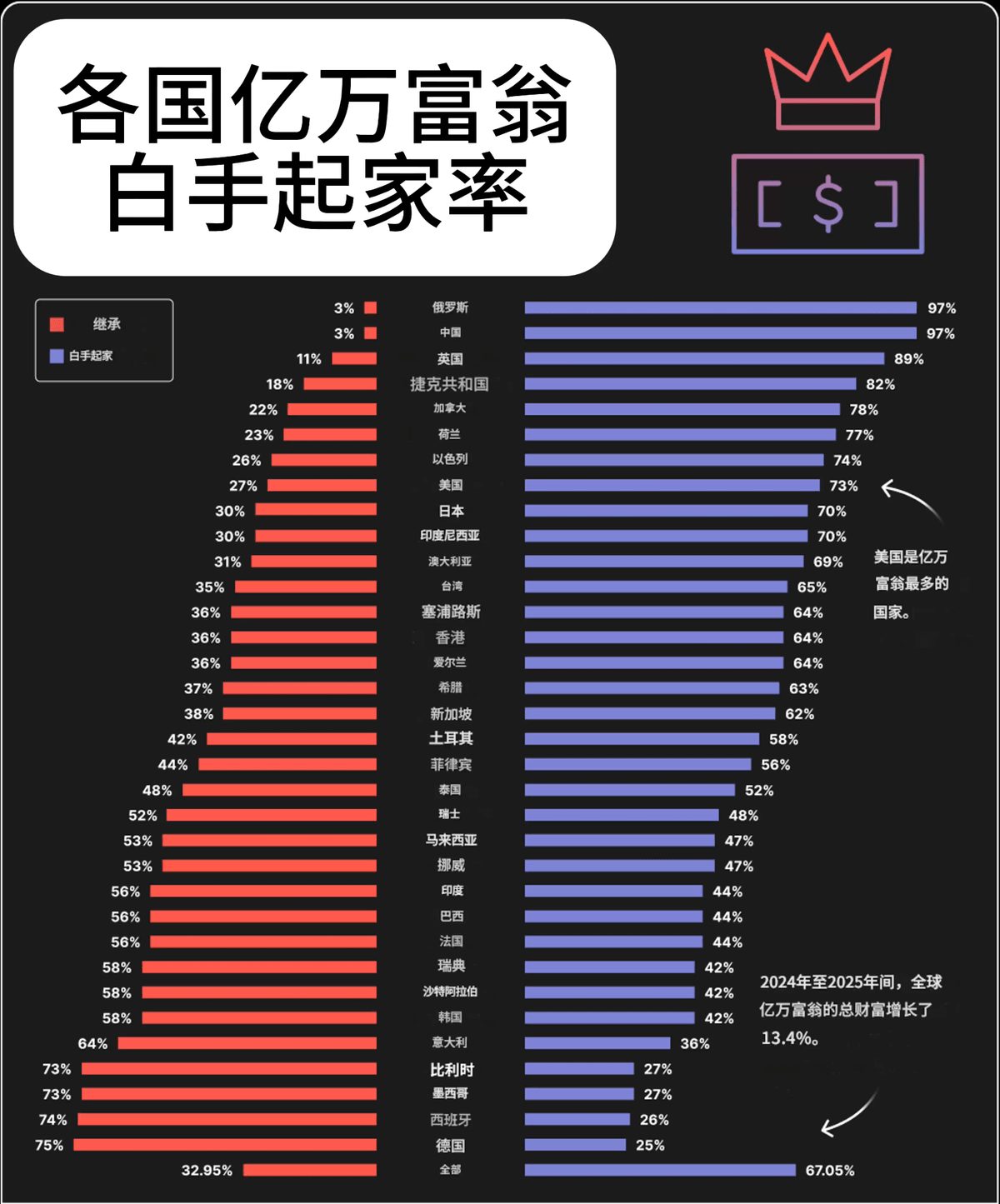 各国亿万富翁白手起家率。 各国亿万富翁白手起家率。