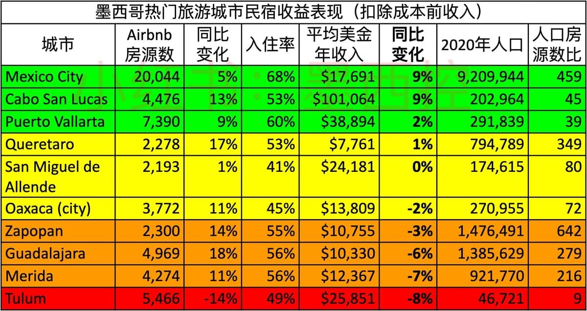 墨西哥热门旅游城市民宿收益表现(扣除成本前收入)。 墨西哥热门旅游城市民宿收益表现(扣除成本前收入)。