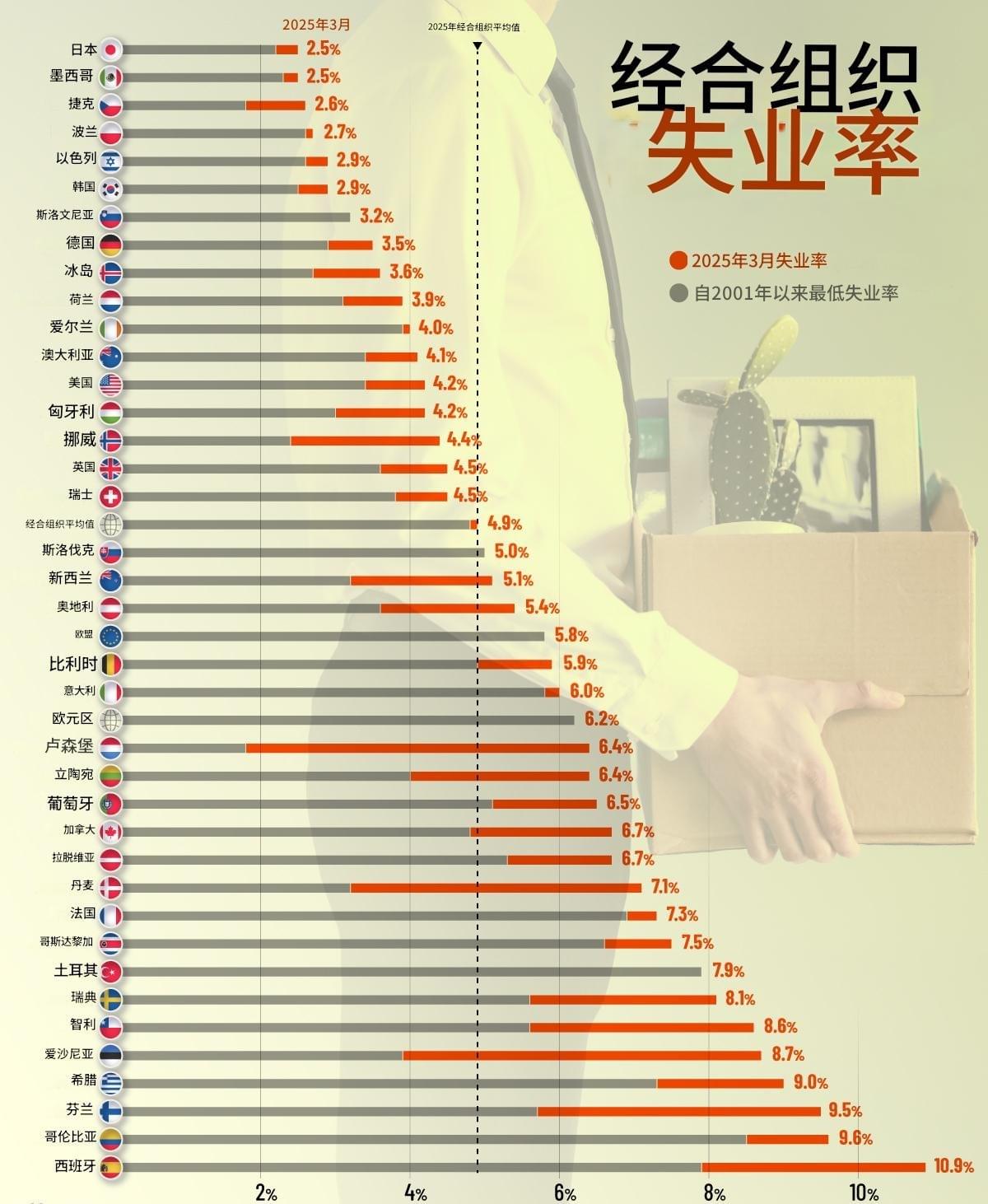 经合组织失业率。 经合组织失业率。