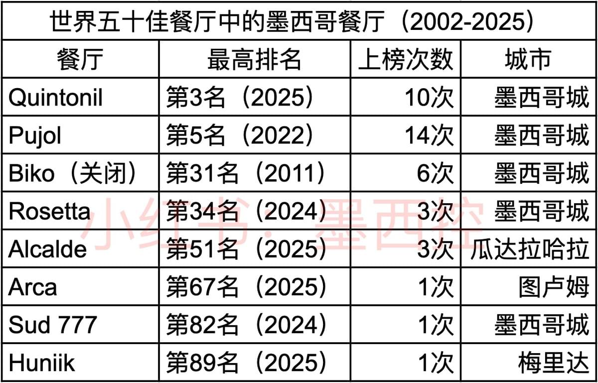 世界五十佳餐厅中的墨西哥餐厅(2002-2025)。 世界五十佳餐厅中的墨西哥餐厅(2002-2025)。