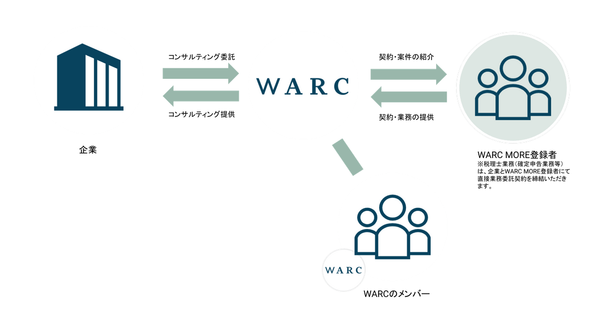 WARC MOREの仕組みのイメージ図 WARC MOREの仕組みのイメージ図